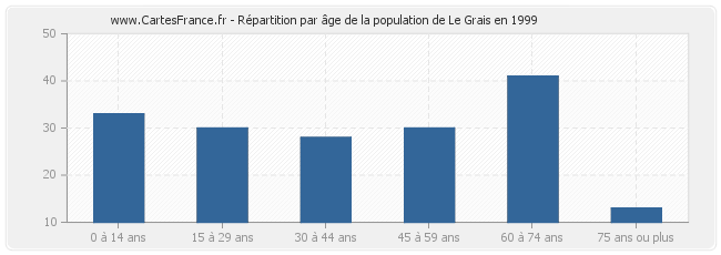 Répartition par âge de la population de Le Grais en 1999